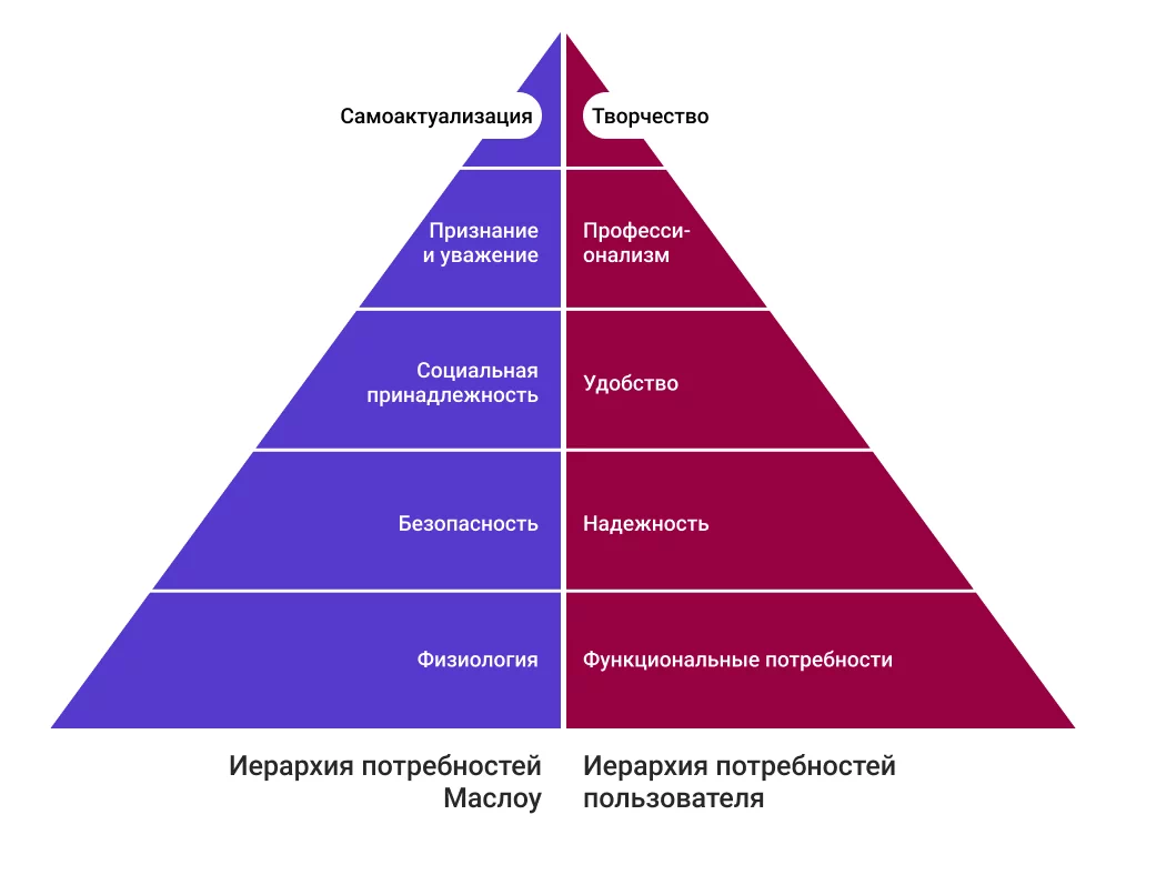Иерархии потребностей